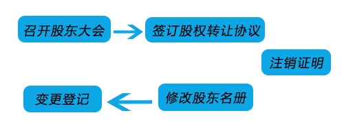 【公司实务】香港公司股权转让基本流程是什么？需要注意的事项有哪些？