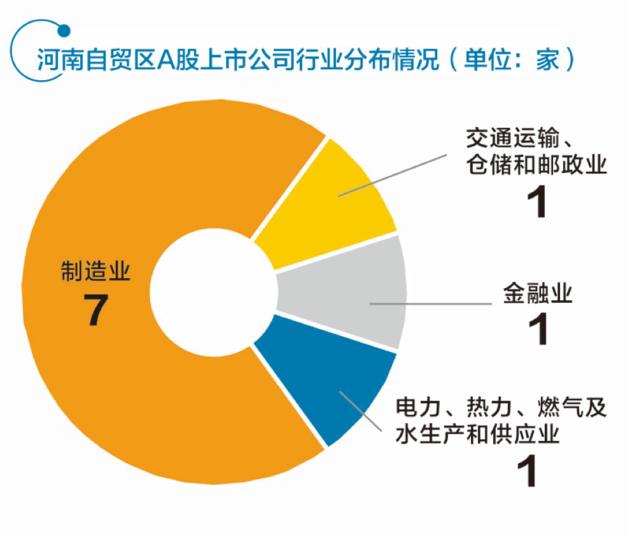 河南自贸试验区凭借10家A股上市公司入围全国自贸区上市公司排行榜前三
